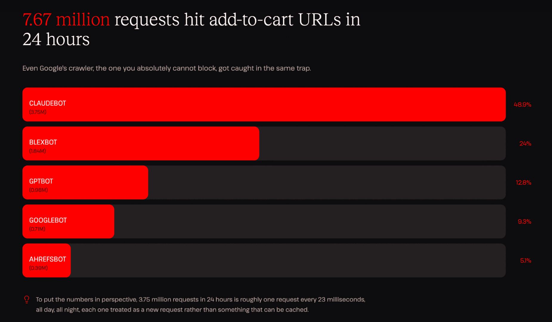 7.67M requests hit add-to-cart URLs in 24 hours