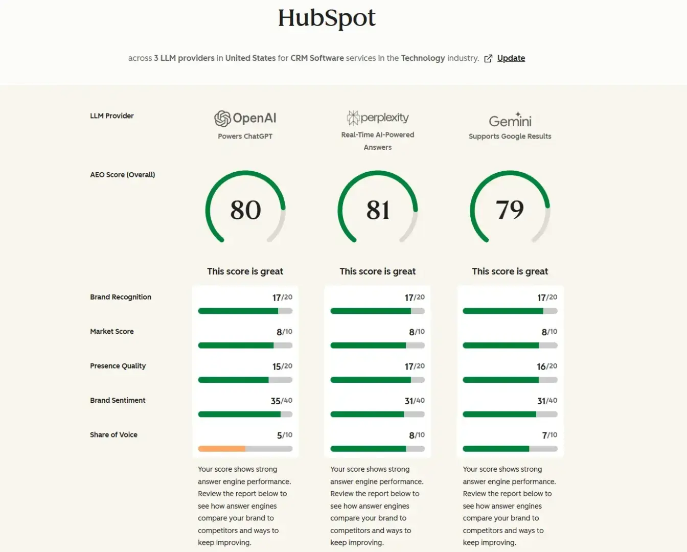 schema markup aeo, hubspot&rsquo;s aeo grader