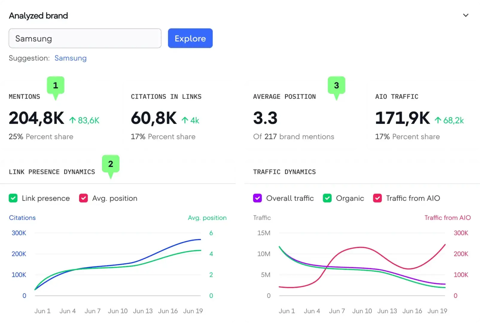 HubSpot AEO vs SE Ranking; SE Ranking Samsung brand analysis showing mentions, citations in links, average position, and AIO traffic metrics with dynamics
