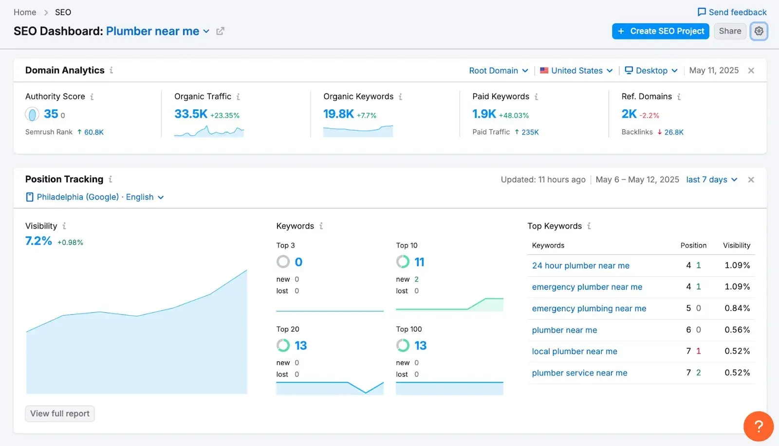 saas seo tools screenshot showing semrush keyword research, competitor analysis, and site audit features.
