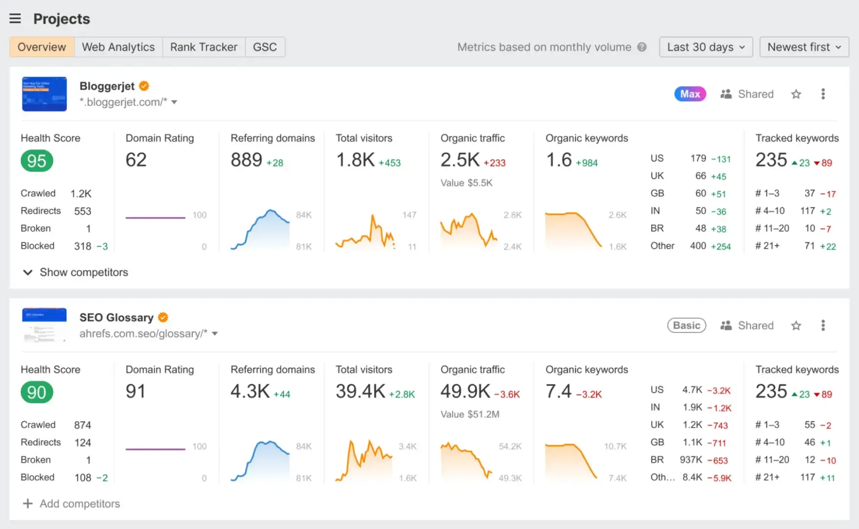 SaaS SEO tools screenshot showing Ahrefs competitor research and backlink analysis.