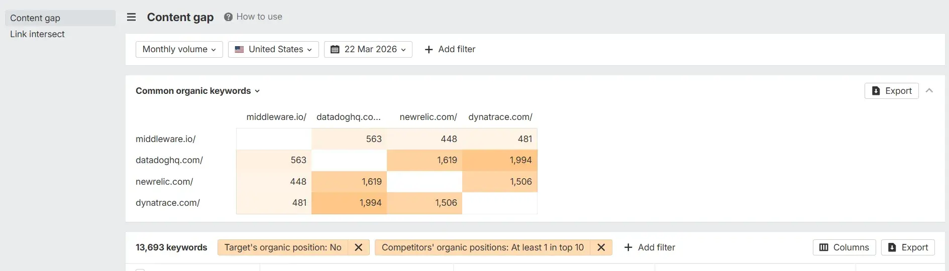 saas seo tools screenshot showing ahrefs content gap report for competitor keyword research.