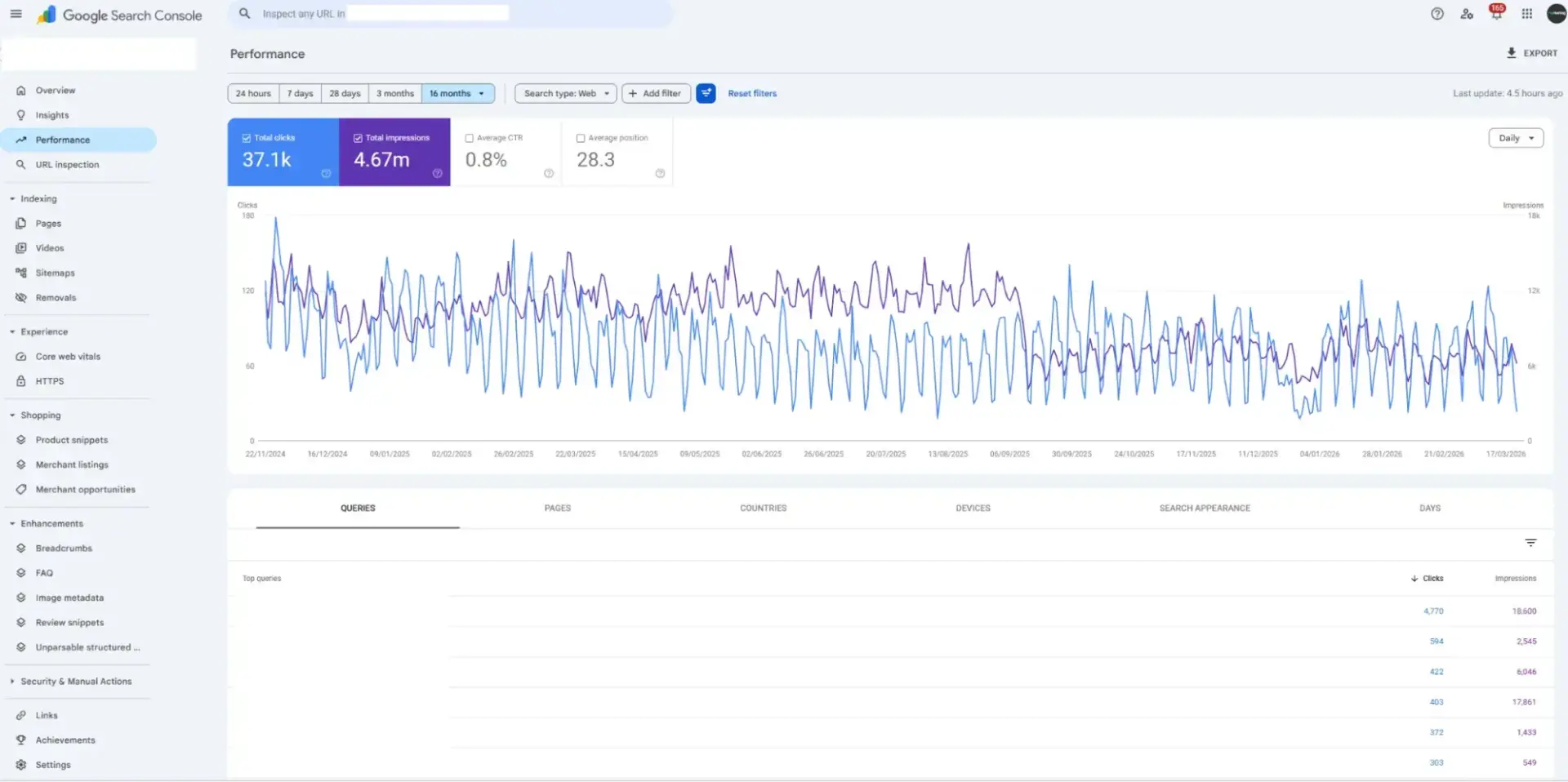 saas seo tools screenshot showing google search console search performance and index coverage data