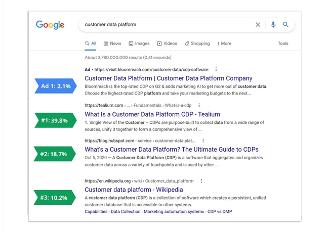 SaaS SEO tools article screenshot showing Google click-through rates for the top organic search results and a paid ad.