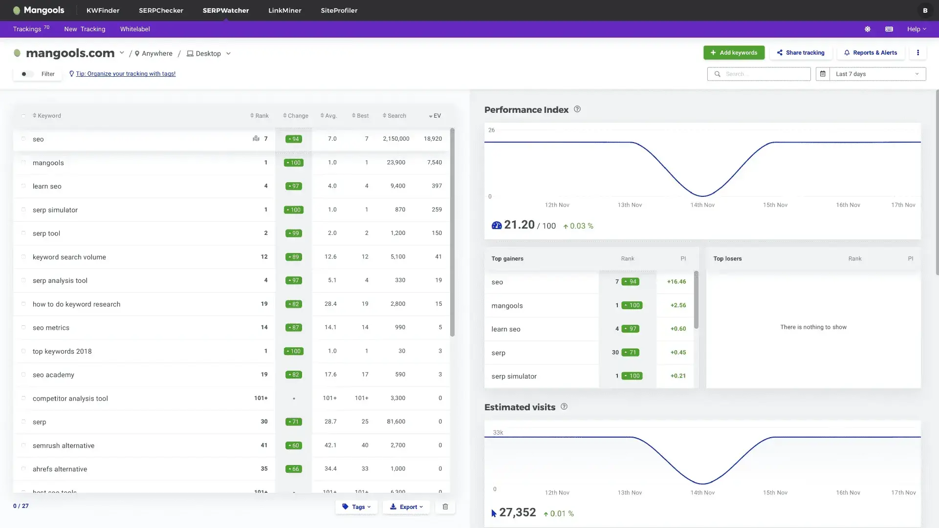 serpwatcher by mangools showing the rank tracker report.