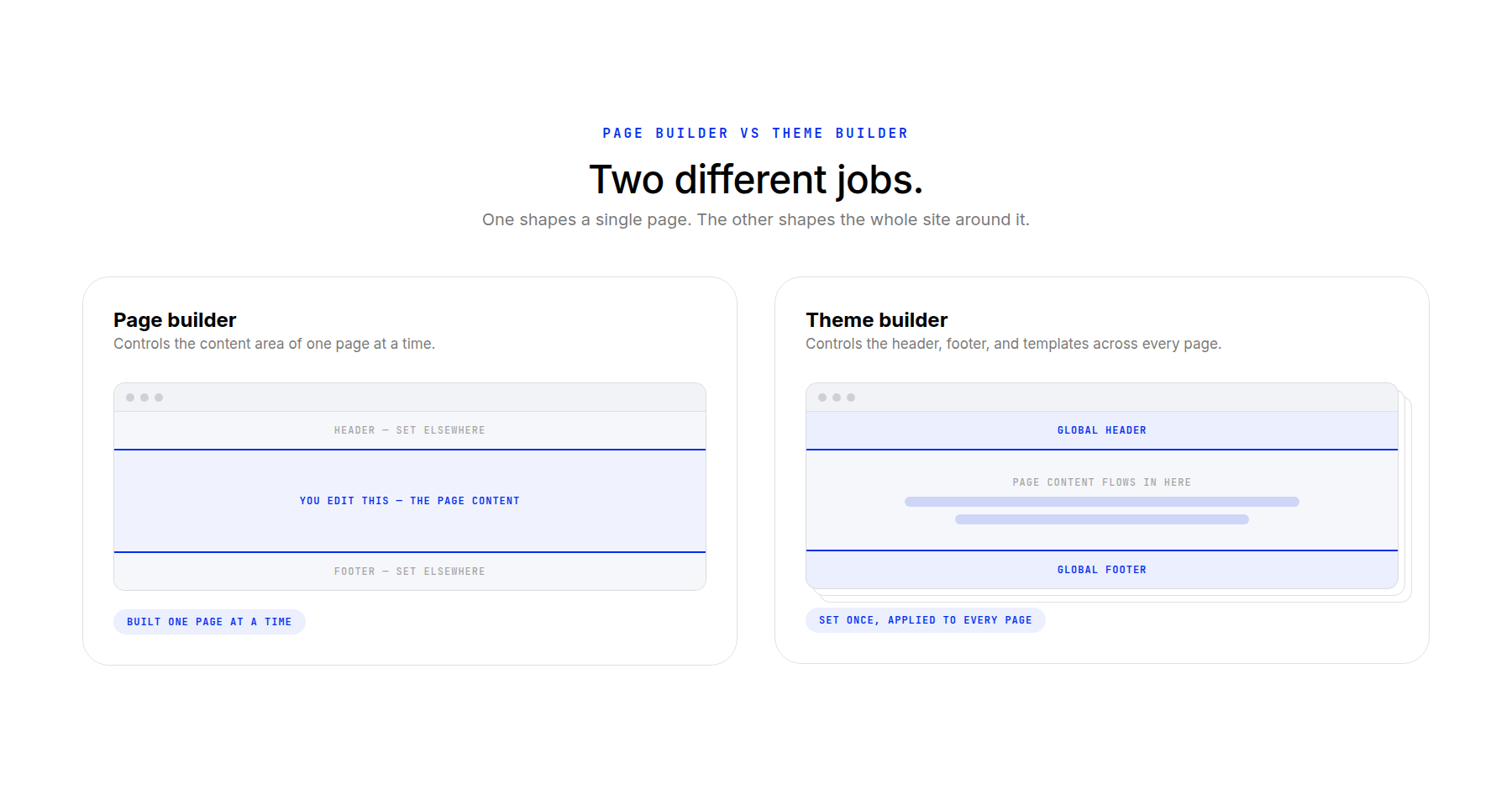 A page builder designs one page while a theme builder wraps every page