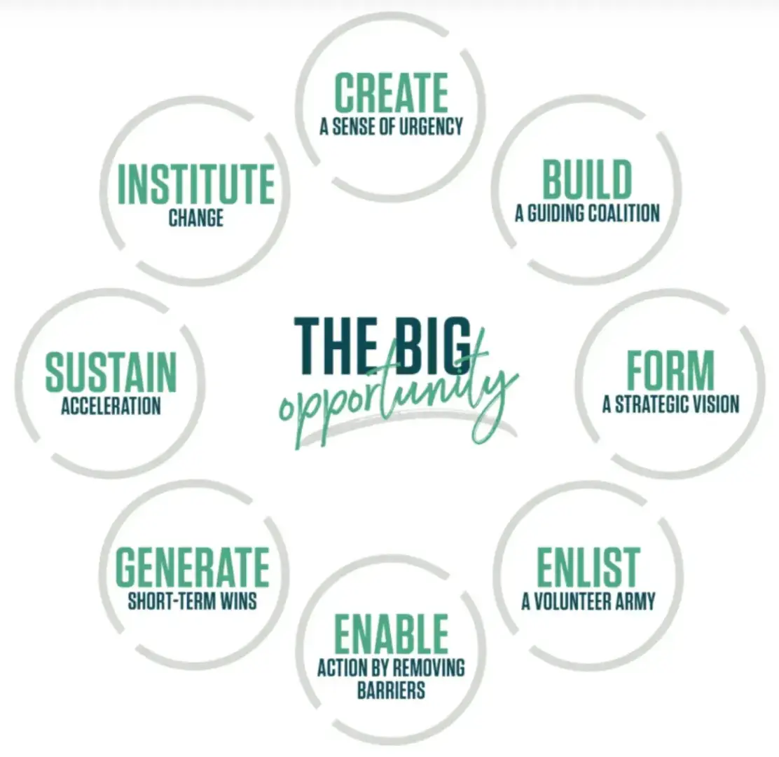 Kotter’s 8-Step Process
