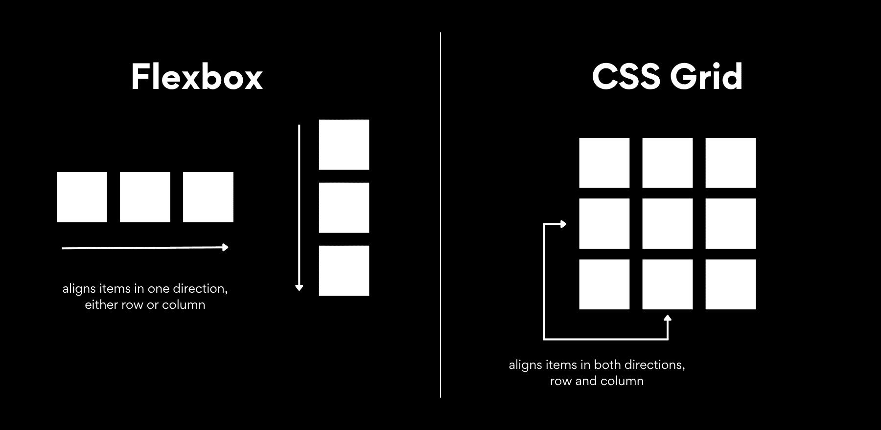 Comparison of one-dimensional Flexbox and two-dimensional CSS Grid layouts
