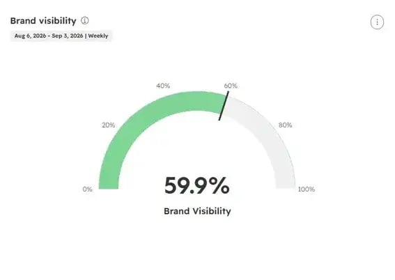 AEO for brand marketing, HubSpot AEO Brand Visibility score