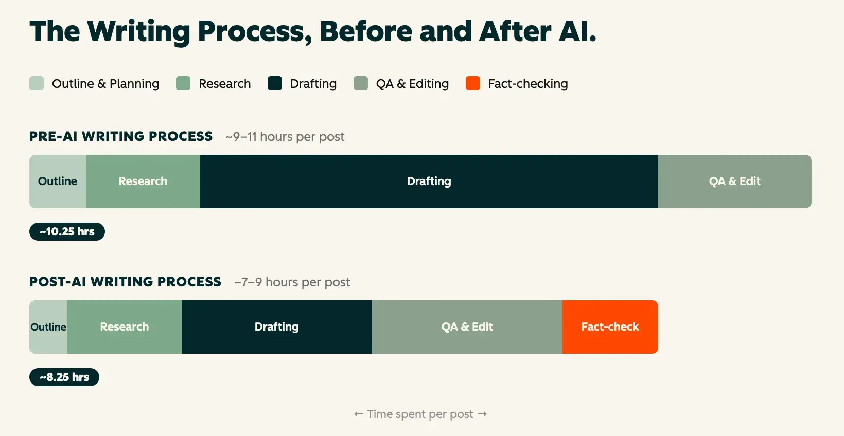 Bar chart comparing pre-AI and post-AI writing processes, showing time allocation across outline, research, drafting, QA/editing, and fact-checking stages