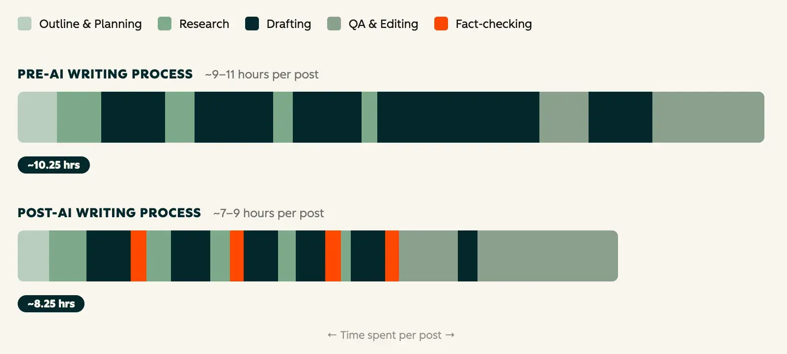 Detailed timeline visualization comparing pre-AI and post-AI writing workflows with individual task segments and total hours per post